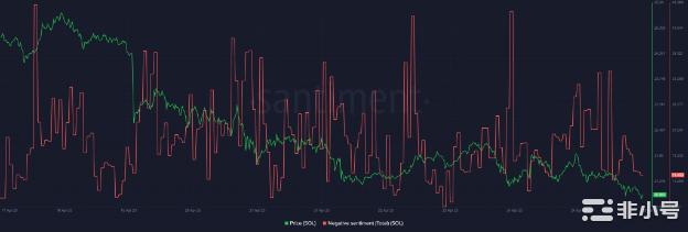 SOLQ1在NFT销量创新高看跌趋势逆转？