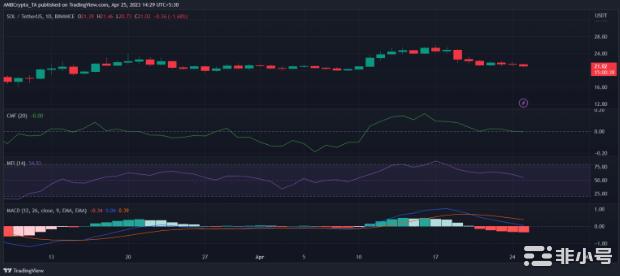 SOLQ1在NFT销量创新高看跌趋势逆转？