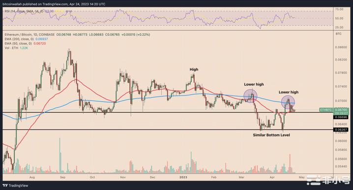 以太坊价格低于比特币的高点暗示4月份会有更多下行空间