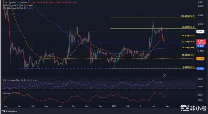 XRP的暴跌触及0.45美元支撑位——这是需要考虑的关键水平