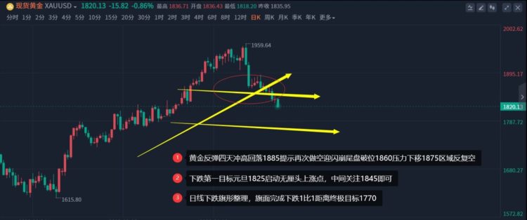 黄国宇：黄金变盘临近，多空1806生死保卫战！