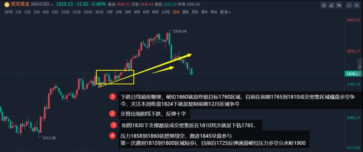 黄国宇：黄金变盘临近多空1806生死保卫战！