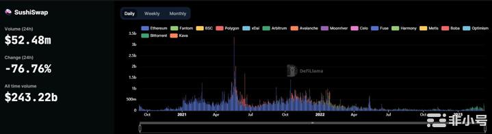 哪些DEX在USDC危机中大赚了一笔？