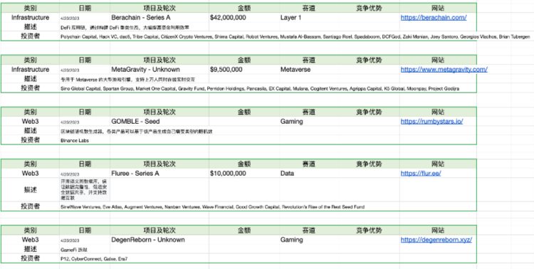 ForesightVentures市场周报：市场喘息向上NFT接近触底