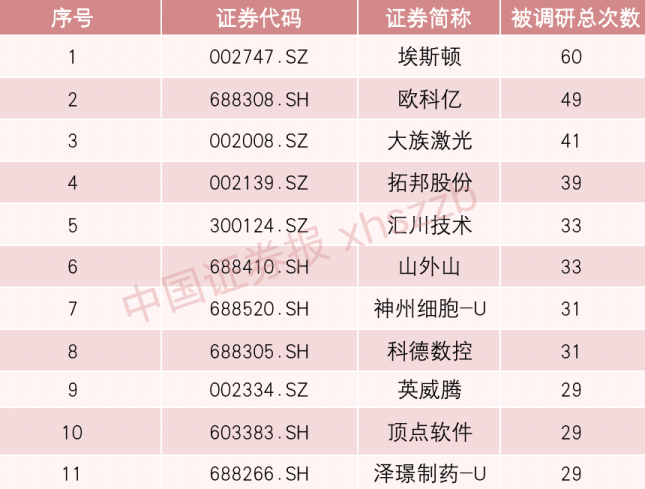 关注！533家机构冲进这家公司