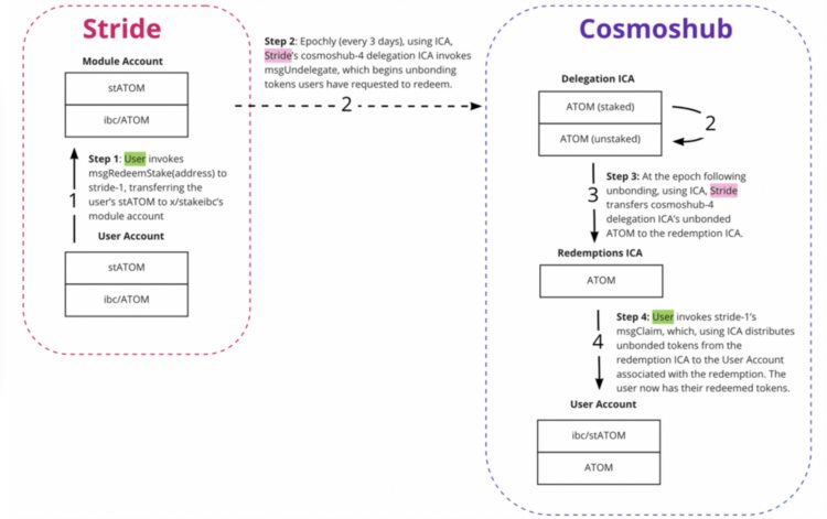 一览Cosmos流动性质押生态：ATOM流动性质押仅占质押量的1.15%