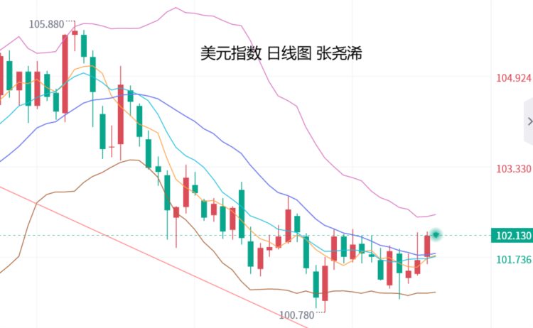 张尧浠：数据助力美元连阳看涨黄金多头折戟仍偏承压