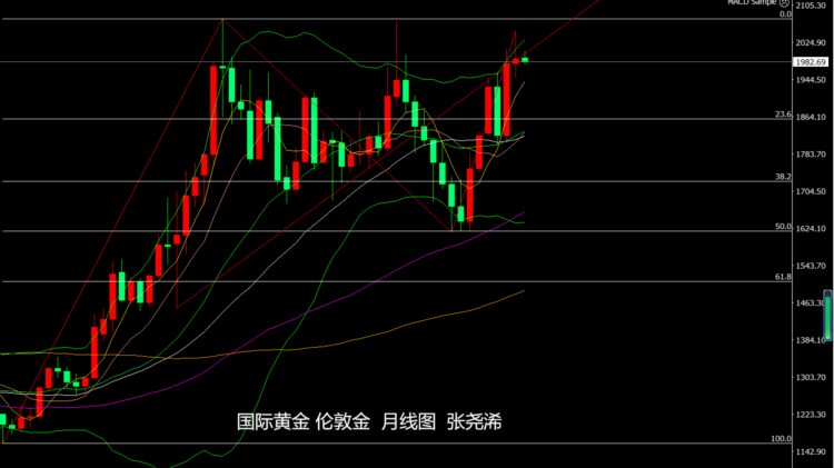 张尧浠：数据助力美元连阳看涨黄金多头折戟仍偏承压