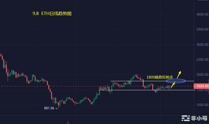 小冯：BTC测试强支撑ETH多空转换谨防洗盘