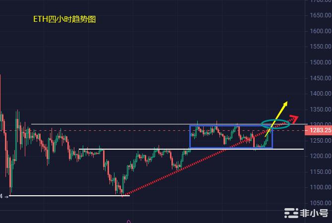 小冯：BTCETH再度反弹测试阻力位多头能否打破震荡区间