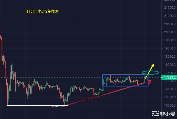 小冯：BTCETH再度反弹测试阻力位多头能否打破震荡区间