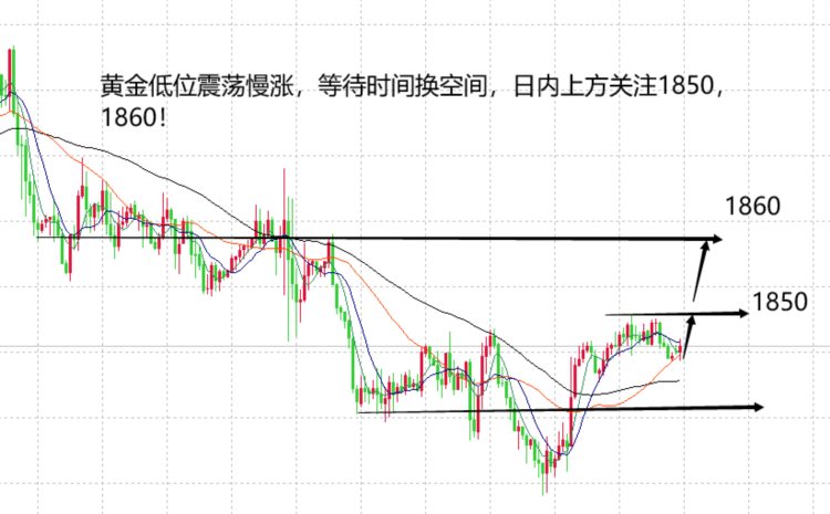 山海：周二市场恢复活跃性黄金看涨至1852不变！