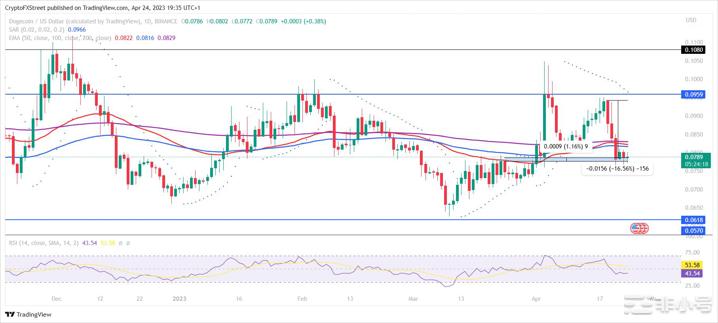 随着狗狗币价格回落DOGE持有者试图保护模因币