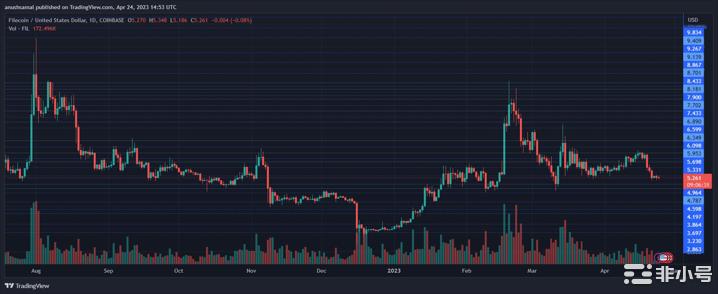 Filecoin[FIL]遭遇大幅抛售价格有可能跌破5美元