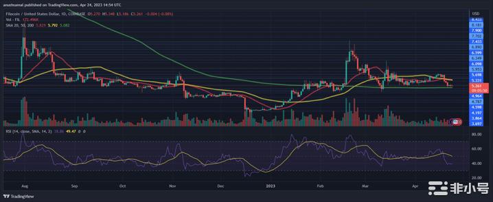 Filecoin[FIL]遭遇大幅抛售价格有可能跌破5美元