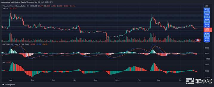 Filecoin[FIL]遭遇大幅抛售价格有可能跌破5美元