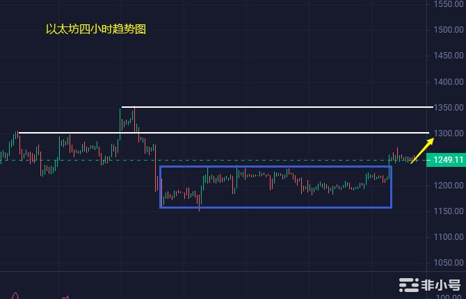 小冯：以太坊关注1300测试 黄金回调不是跌