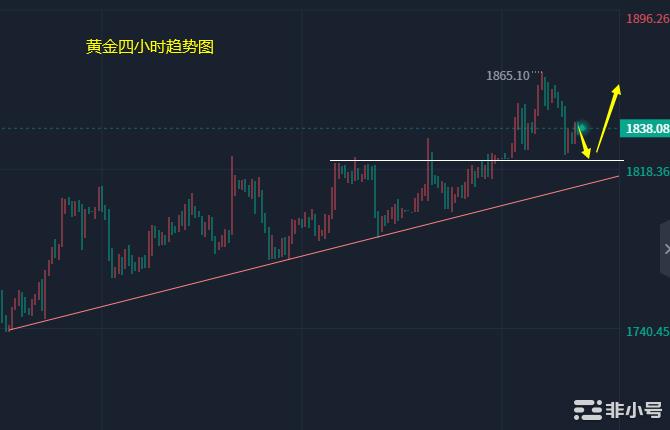 小冯：以太坊关注1300测试黄金回调不是跌