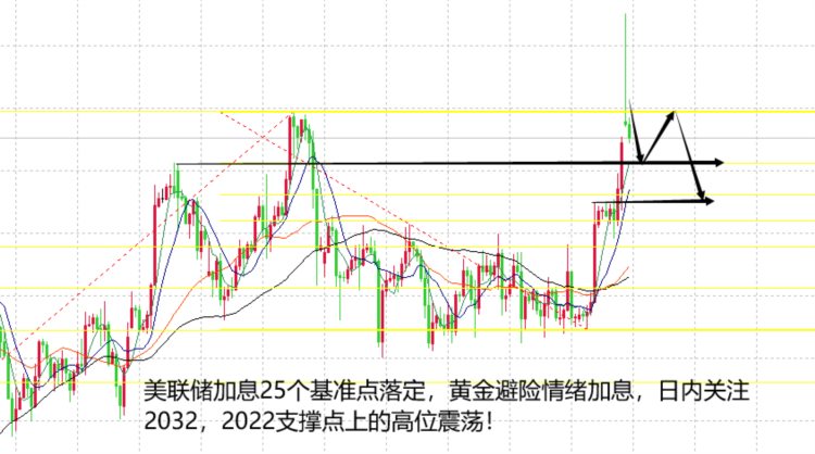 山海：美联储利率决议落地黄金避险情绪高预期！