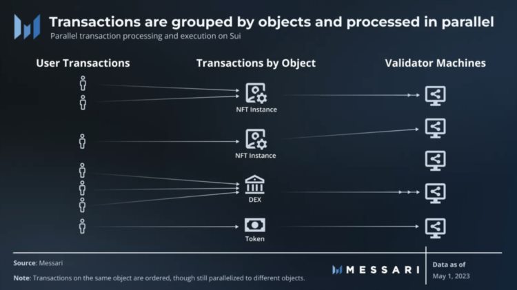 Messari：主网正式上线万字长文深度了解Sui