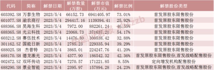 两天解禁超1100亿元！23倍大牛股解禁近700亿元事关中国首富