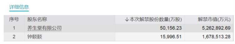 两天解禁超1100亿元！23倍大牛股解禁近700亿元事关中国首富