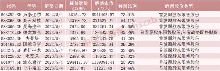 两天解禁超1100亿元！23倍大牛股解禁近700亿元事关中国首富