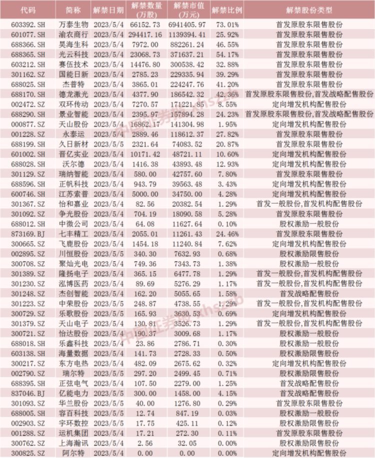 两天解禁超1100亿元！23倍大牛股解禁近700亿元事关中国首富