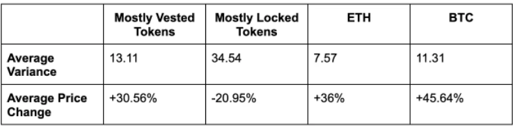 代币解锁如何影响价格？基于5000个项目的大数据分析