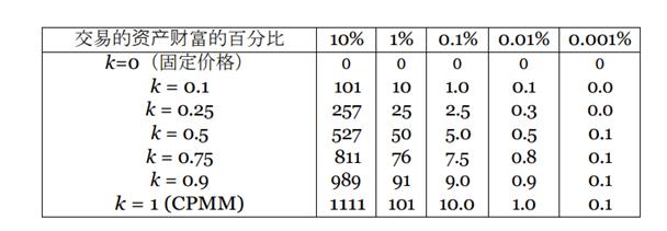 一文梳理无常损失保护的DeFi协议具体效果如何？