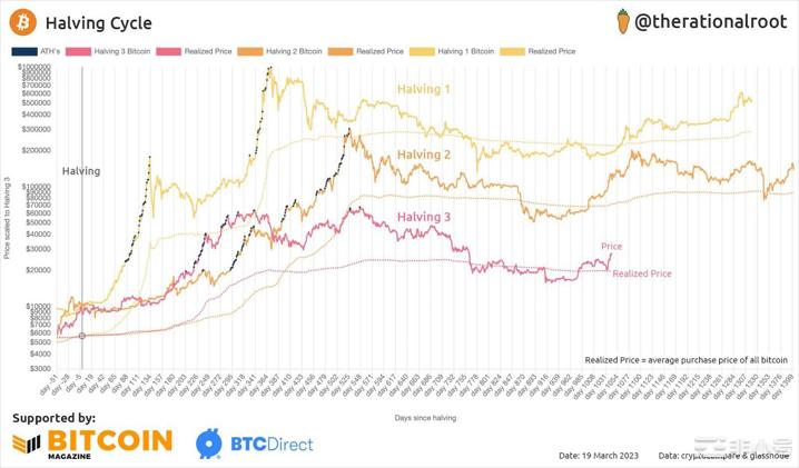 BTC比特币价格变化--减半后何时会飙升？