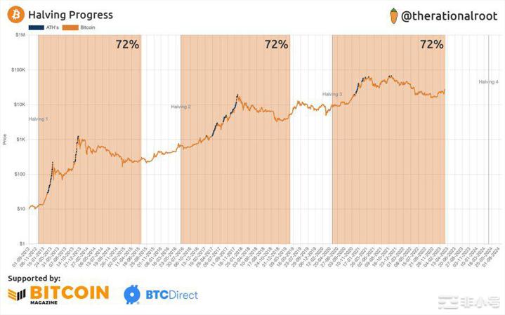 BTC比特币价格变化--减半后何时会飙升？