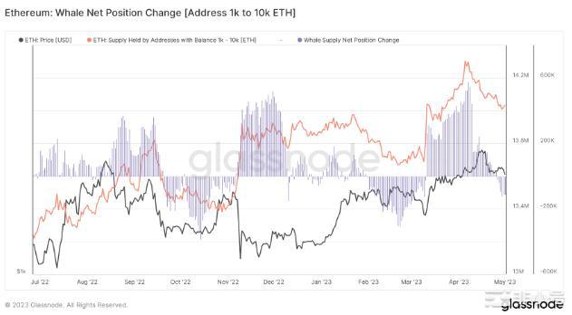 Shapella后以太鲸数量下降——ETH价格也会下跌吗？