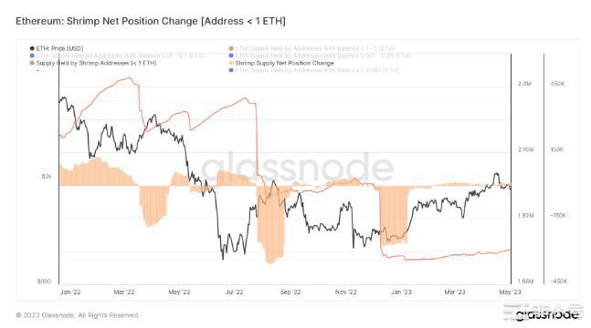 Shapella后以太鲸数量下降——ETH价格也会下跌吗？