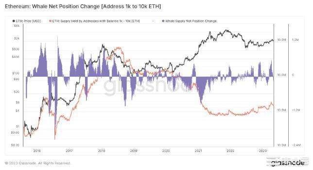 Shapella后以太鲸数量下降——ETH价格也会下跌吗？