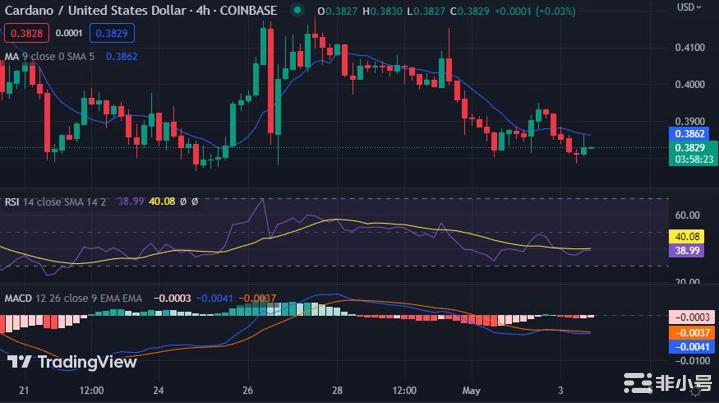 ADA价格分析：由于抛售压力ADA价格下调至0.3835美