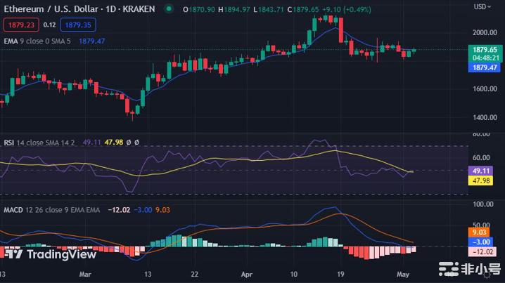以太坊价格分析：ETH飙升至1,883美元多头战胜空头
