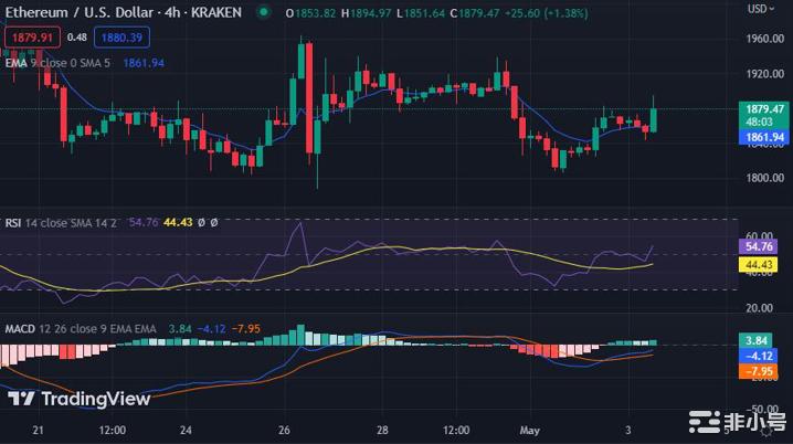 以太坊价格分析：ETH飙升至1,883美元多头战胜空头