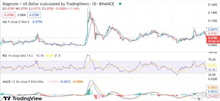 由于看跌压力普遍存在DOGE价格跌至0.07812美元