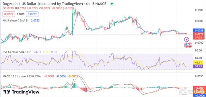 由于看跌压力普遍存在DOGE价格跌至0.07812美元