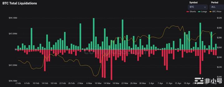 在美联储后回到29,000美元以上–BTC价格下一步是什么？