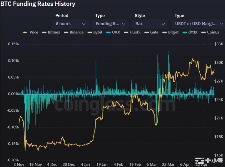 在美联储后回到29,000美元以上–BTC价格下一步是什么？