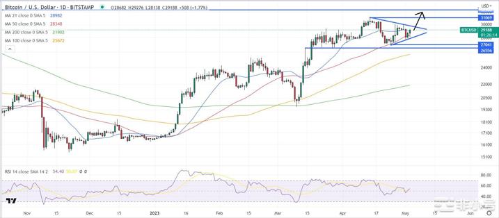 在美联储后回到29,000美元以上–BTC价格下一步是什么？