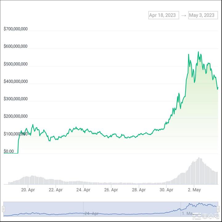 3个迹象表明PEPE代币在价格上涨2,000%后即将套牢多头