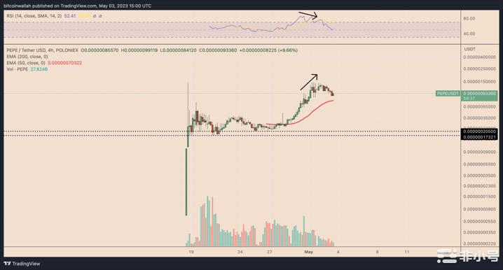 3个迹象表明PEPE代币在价格上涨2,000%后即将套牢多头