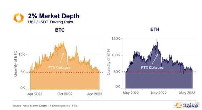 比特币（BTC）飙升至56,000美元暴露了交易所的风险