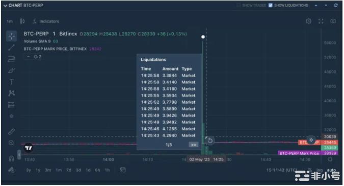 比特币（BTC）飙升至56,000美元暴露了交易所的风险