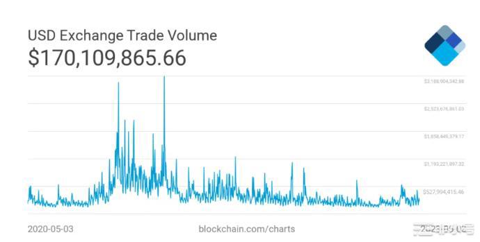 比特币（BTC）飙升至56,000美元暴露了交易所的风险