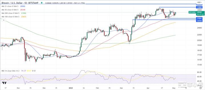 由于市场押注降息比特币在美联储后回到29,000美元以上