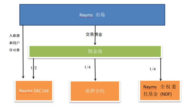 veDAO研究院：深度解读世界上第一个受监管的链上保险项目Nayms